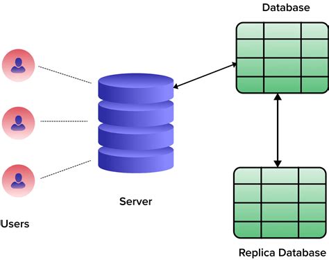 Set up data replication .